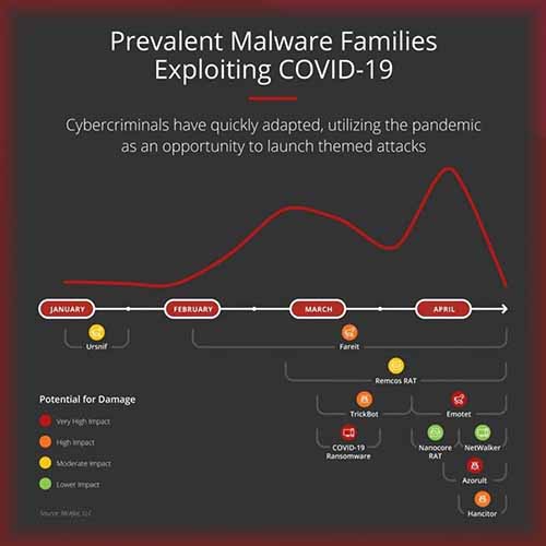 McAfee Surveys Cyber-Threats in the Age of Coronavirus