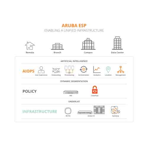 Aruba intros ESP, a Cloud based platform for intelligent edge