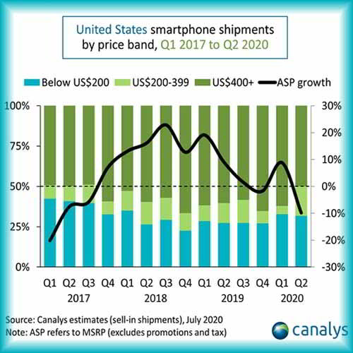 70% of smartphones shipped in the US in Q2 2020 made in China