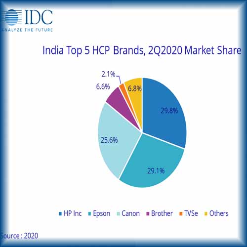 IDC reports Ink Tank Printers to top India HCP market recovery during second half of 2020