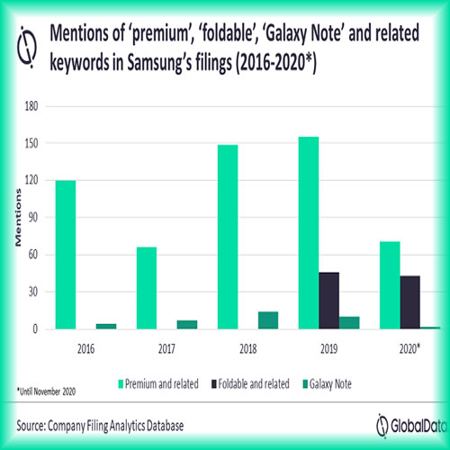 Samsung pivots towards foldable phones while mentions of Galaxy Note down in 2020 filings