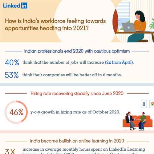 Indian professionals cautiously optimistic heading into 2021; 40% expect jobs to increase: LinkedIn