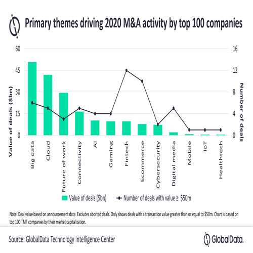 Tencent leads in M&A activity by volume in 2020