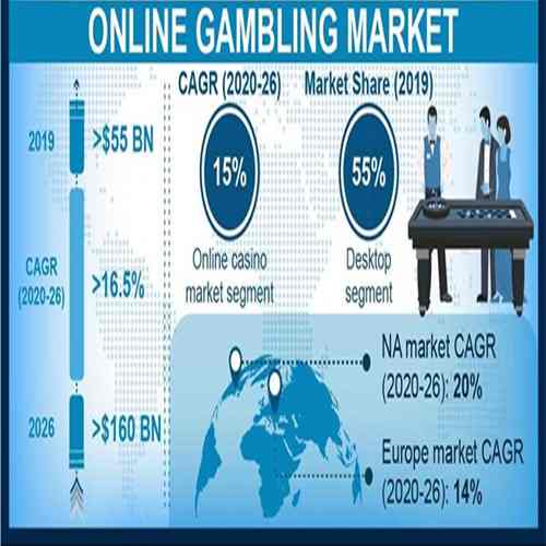 Online gambling market continues to achieve the double digit growth