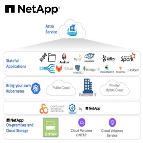 NetApp simplifies and automates application data management of its Astra