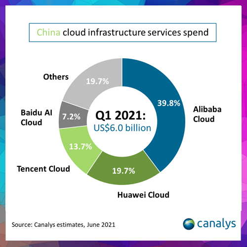 China cloud services spend hits US$6 billion in Q1 2021