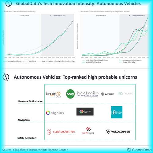 Autonomous vehicles among top 10 innovation-led technologies, picks top startups