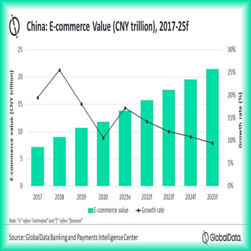 Chinese e-commerce market to reach US$3.3 trillion in 2025, says GlobalData