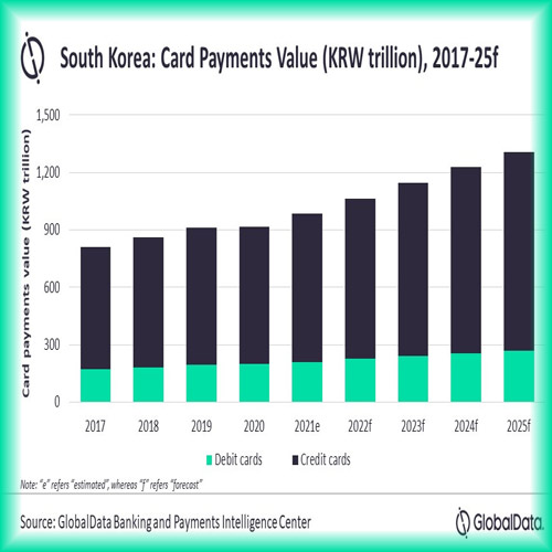 Card payments in South Korea to reach US$1.2 trillion in 2025, says GlobalData