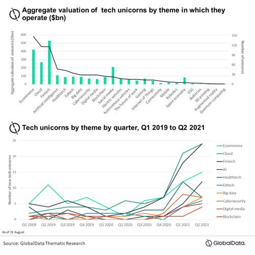 Half of today's tech unicorns are operating in the ecommerce, cloud or fintech themes