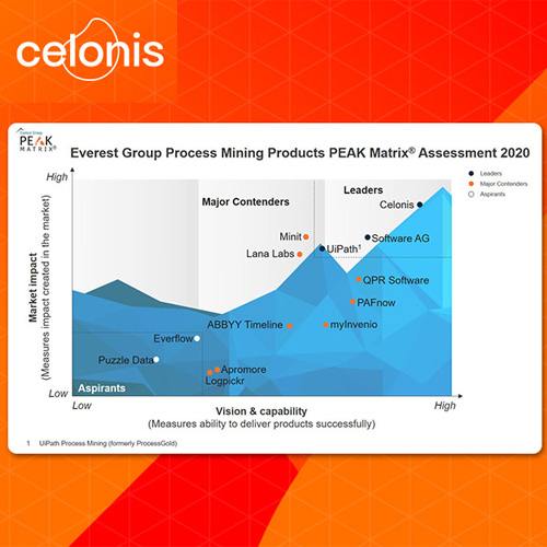 Celonis Accelerates its Process Mining and Execution Management Leadership in India