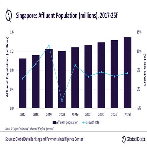 Recovery in Singapore wealth market to drive affluent population growth in 2021 and 2022