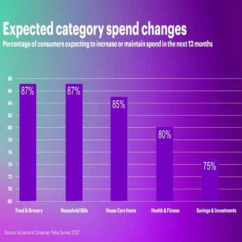 Consumers See Health and Well-being as “Essential” Spend Category, Accenture Survey Finds