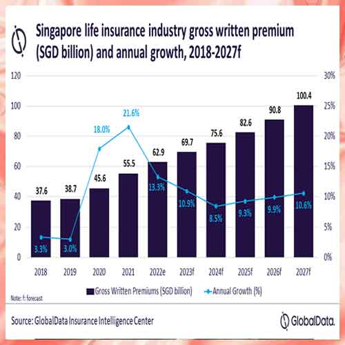 Singapore life insurance industry to reach $77 billion by 2027