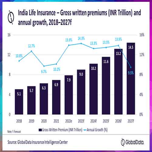 India life insurance industry to reach $170 billion in 2027