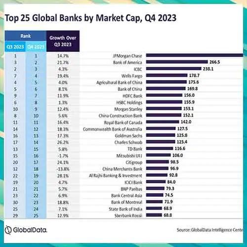 Top 25 global banks see 11.1% QoQ growth in MCap during Q4 2023, reveals GlobalData